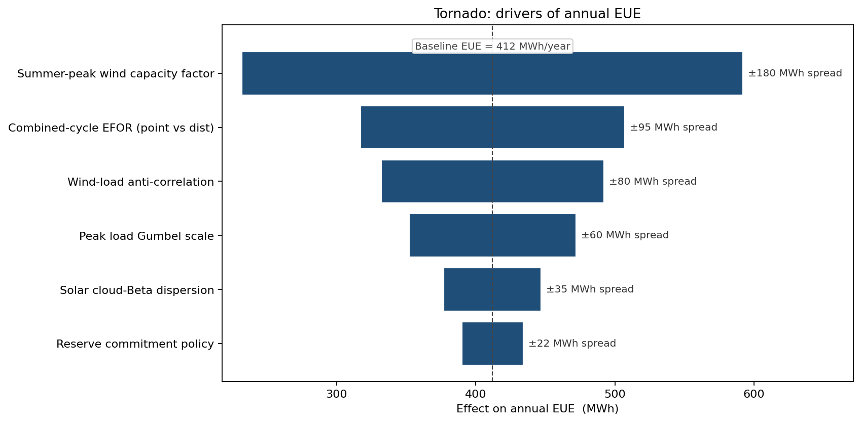 Tornado: drivers of annual EUE