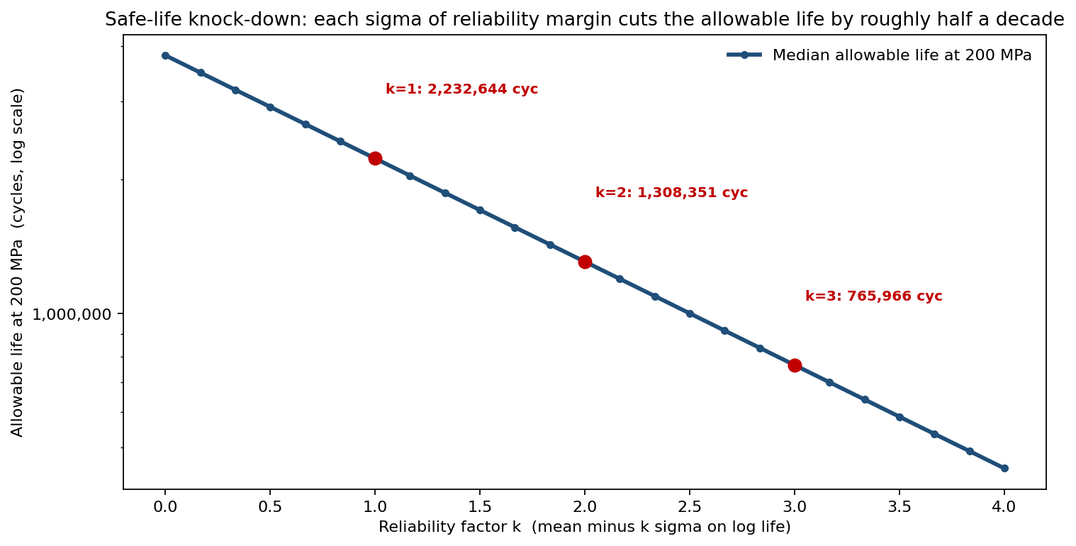 Allowable life versus reliability factor k