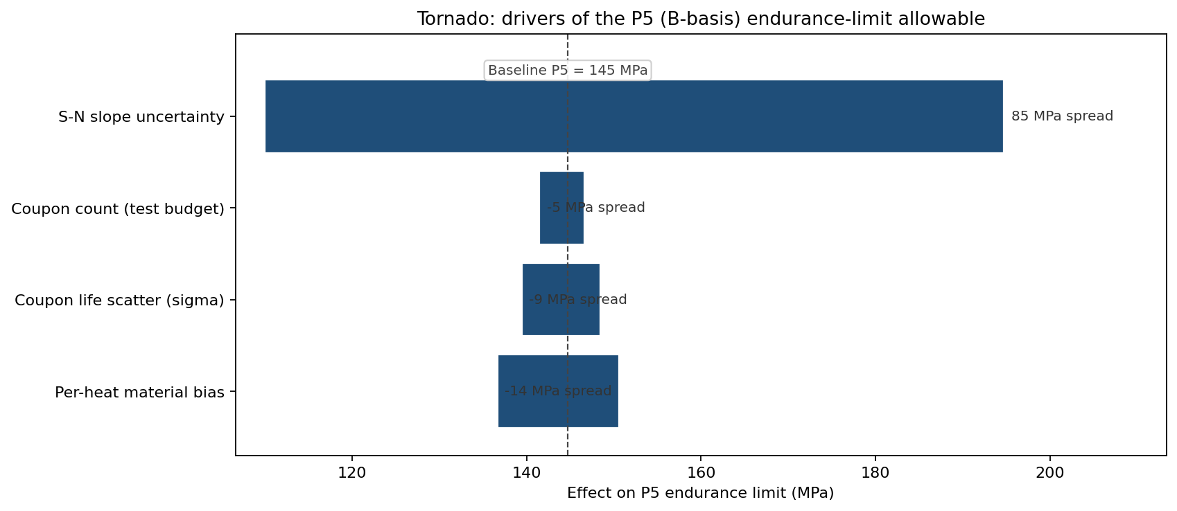 Tornado chart of drivers of the P5 endurance limit