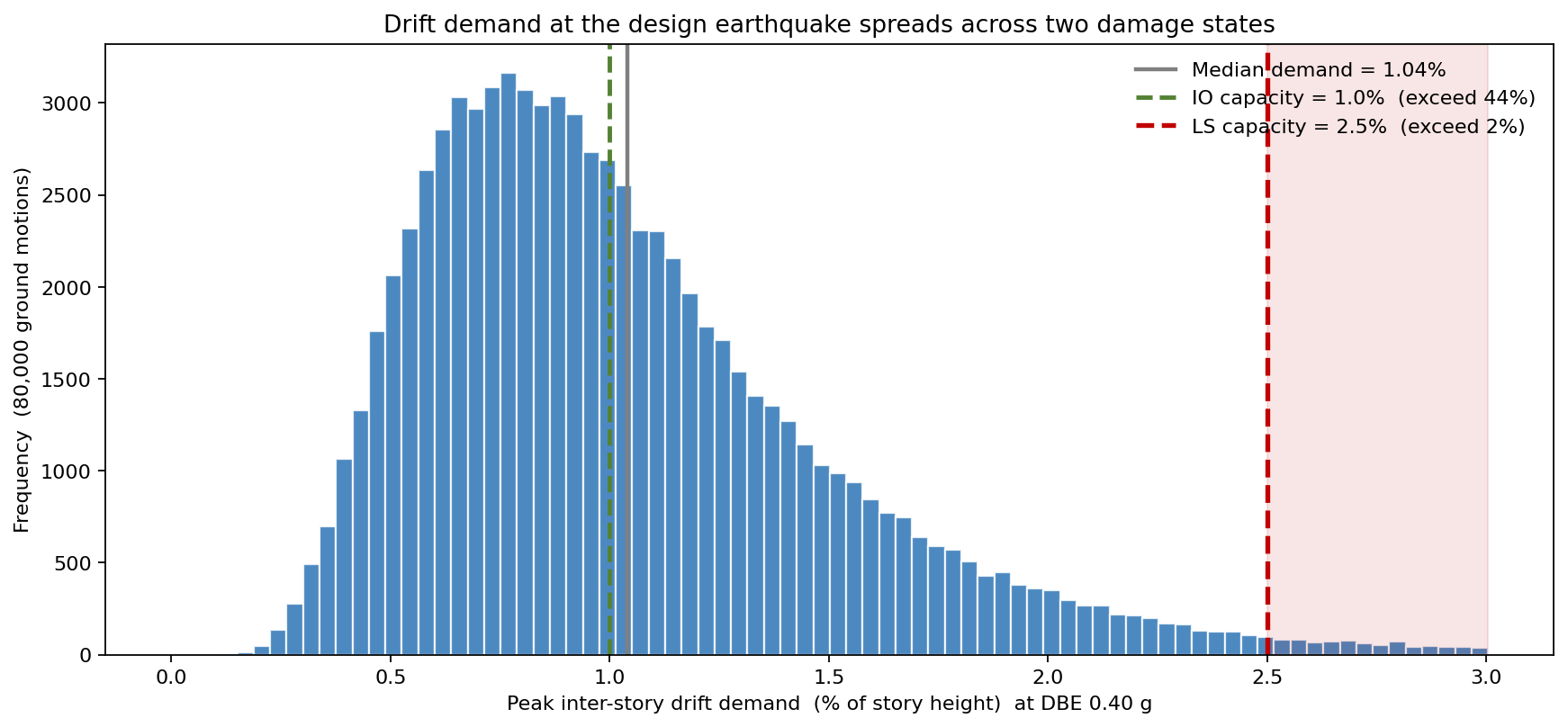 Distribution of peak inter-story drift demand at the design earthquake versus capacity thresholds