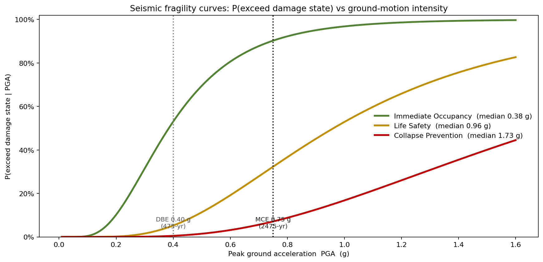 Seismic fragility curves giving probability of exceeding each damage state versus peak ground acceleration