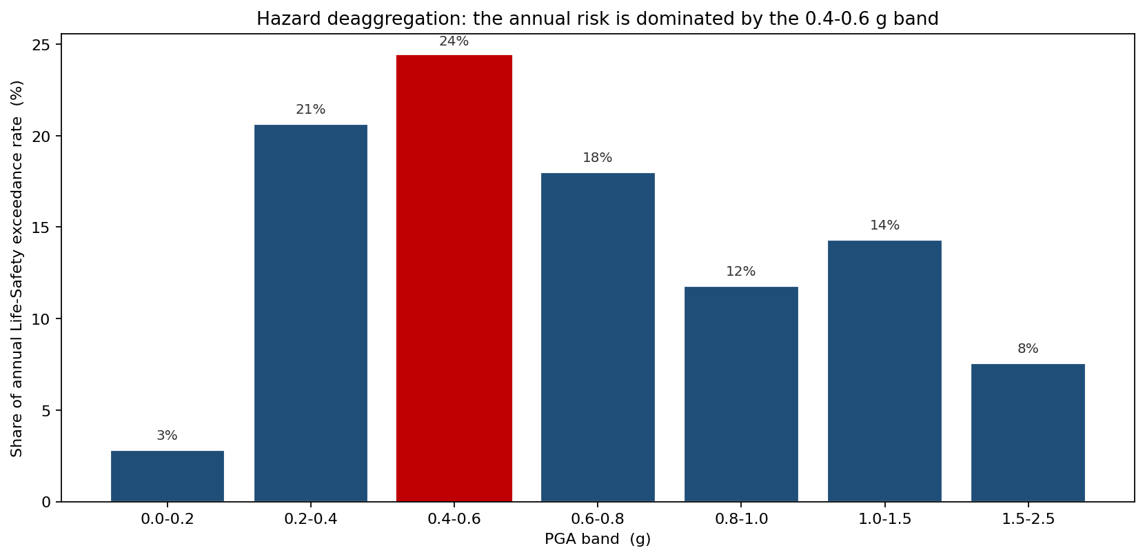Hazard deaggregation showing the share of annual life-safety risk contributed by each PGA band