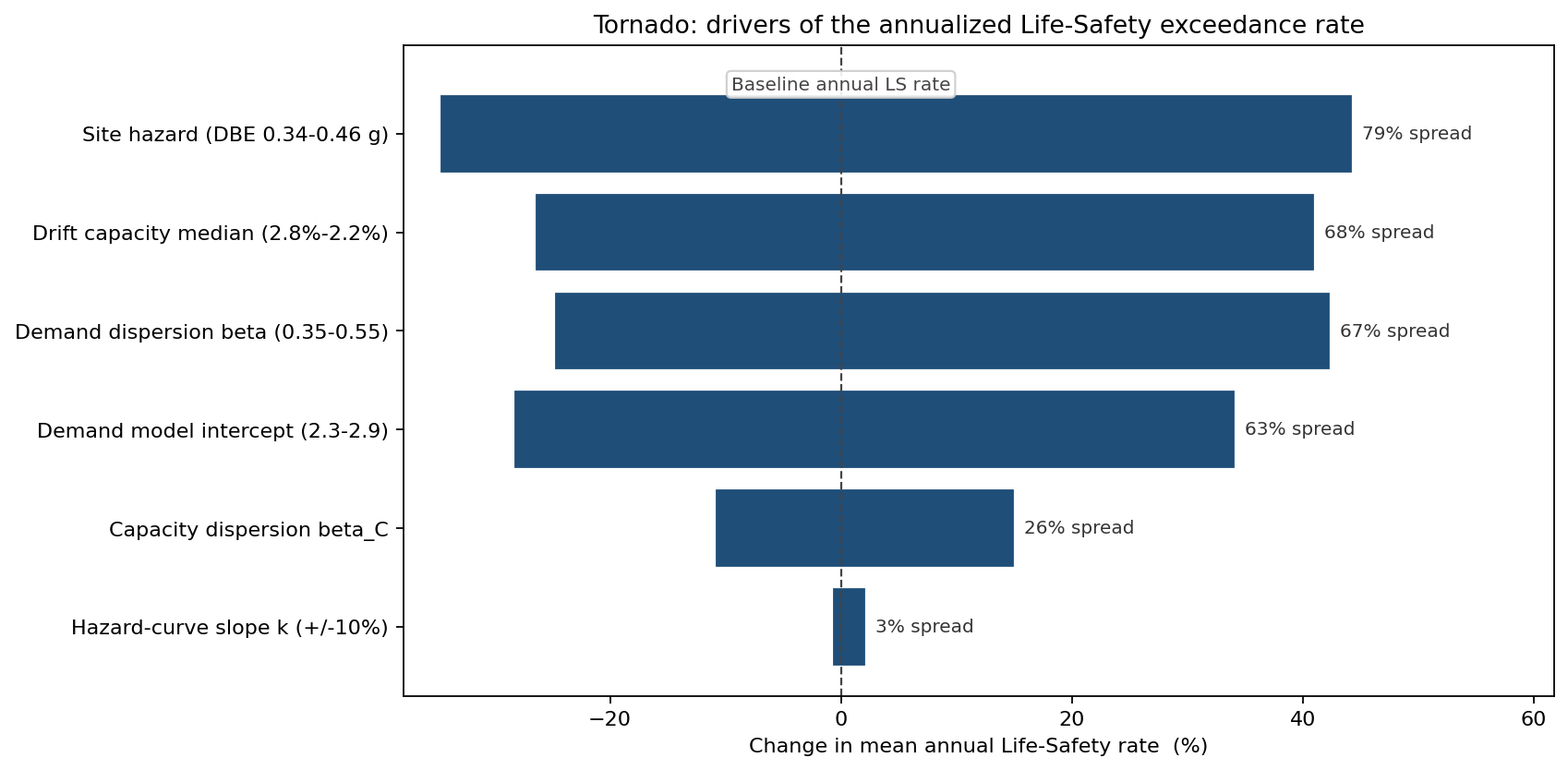Tornado of drivers of the annualized life-safety exceedance rate