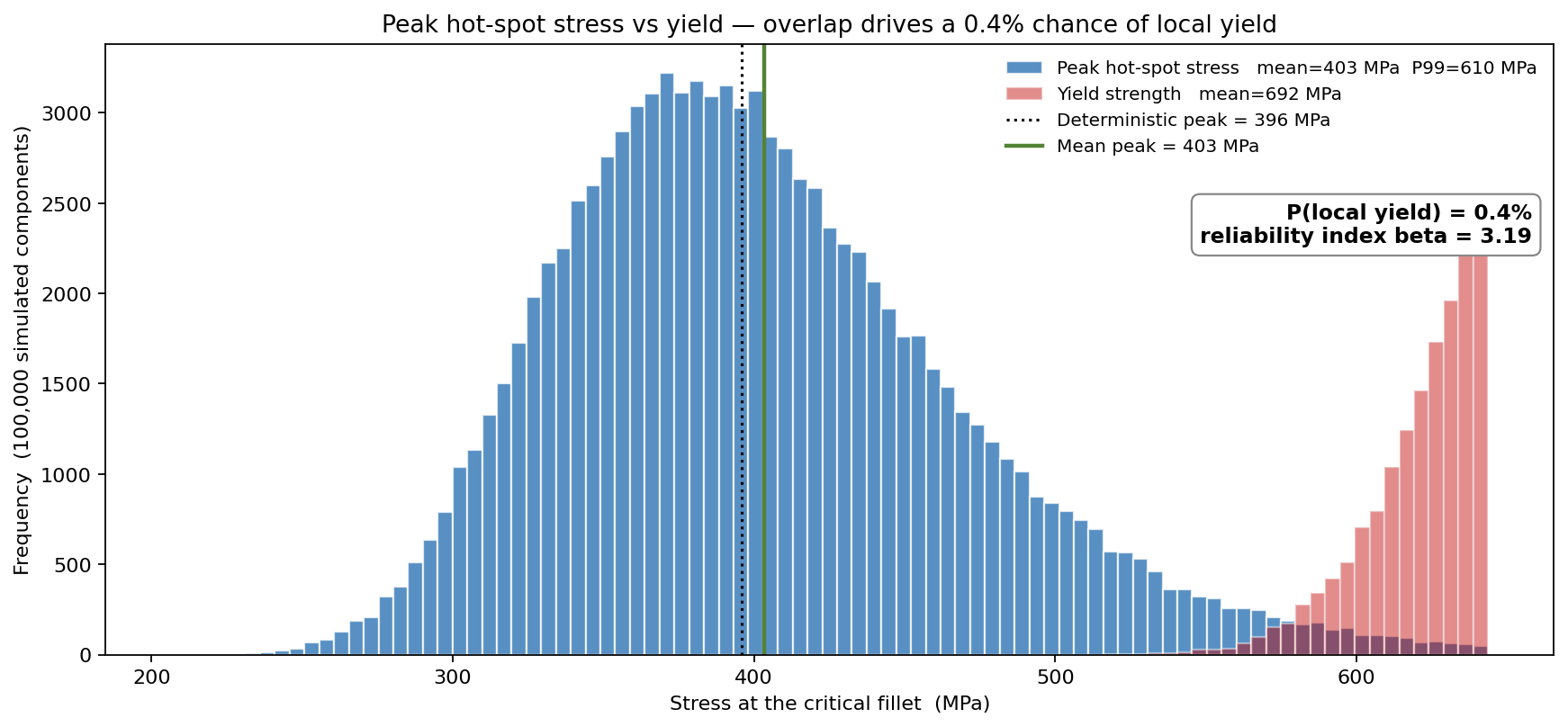 Peak hot-spot stress distribution overlaid on yield strength distribution