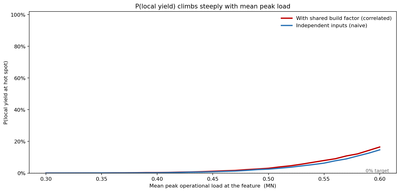 Probability of local yield versus mean peak load, correlated and independent