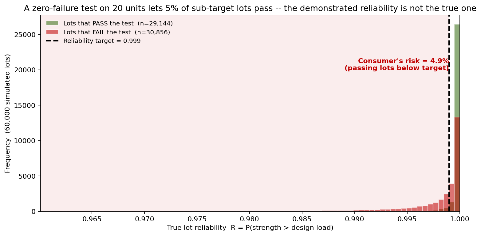 Demonstrated reliability distribution for lots that pass versus fail the proof test