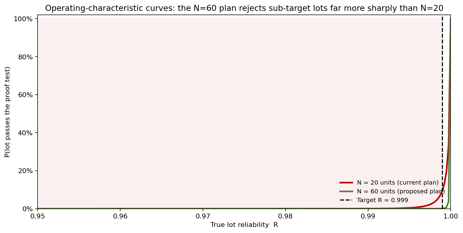 Operating characteristic curves comparing N equals 20 and N equals 60 plans