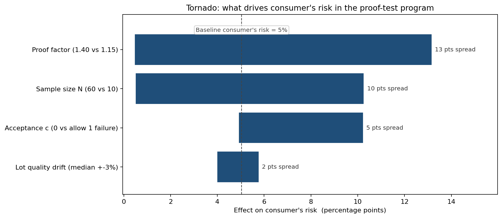 Tornado chart of drivers of consumer's risk