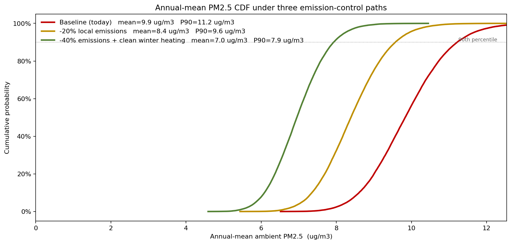 Annual-mean PM2.5 CDF under three emission-control paths
