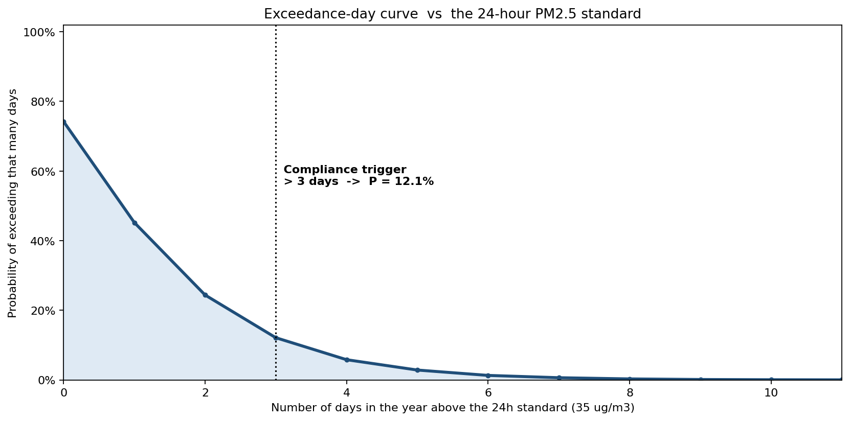 Exceedance-day curve against the 24-hour standard