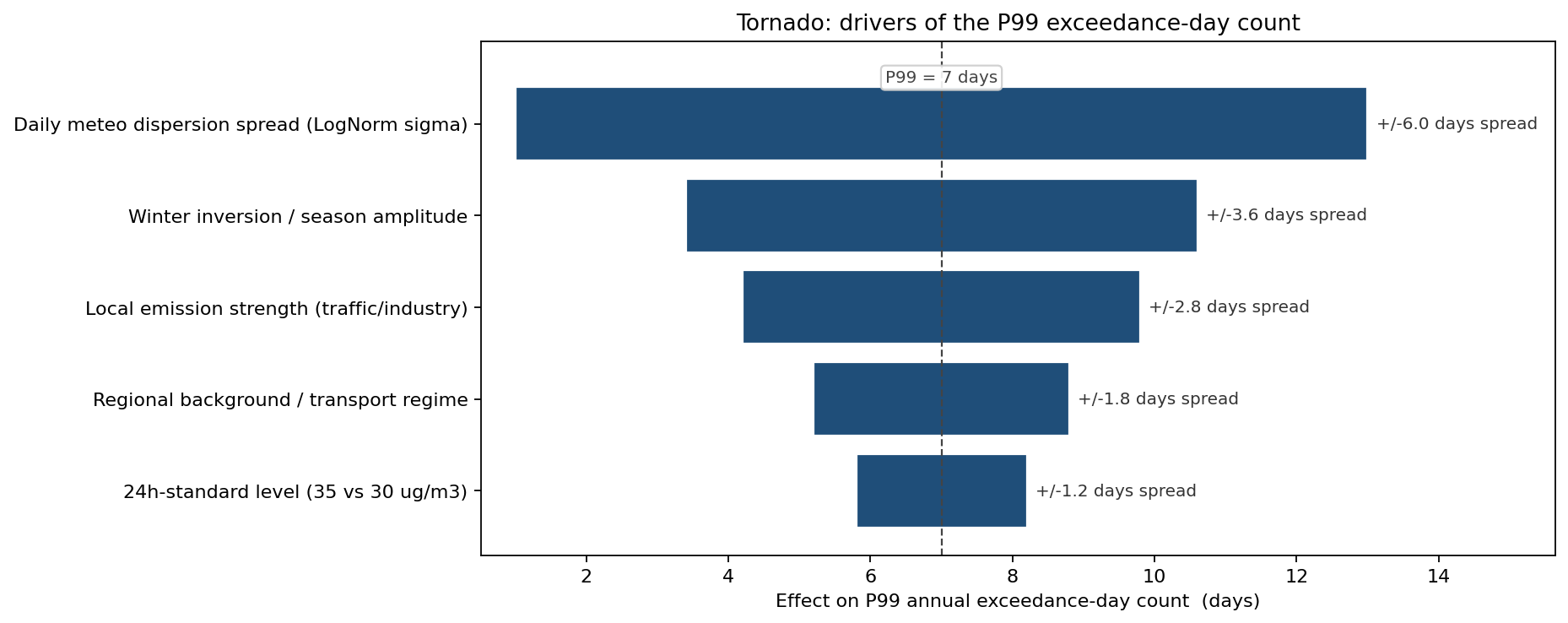 Tornado of drivers of the P99 exceedance-day count