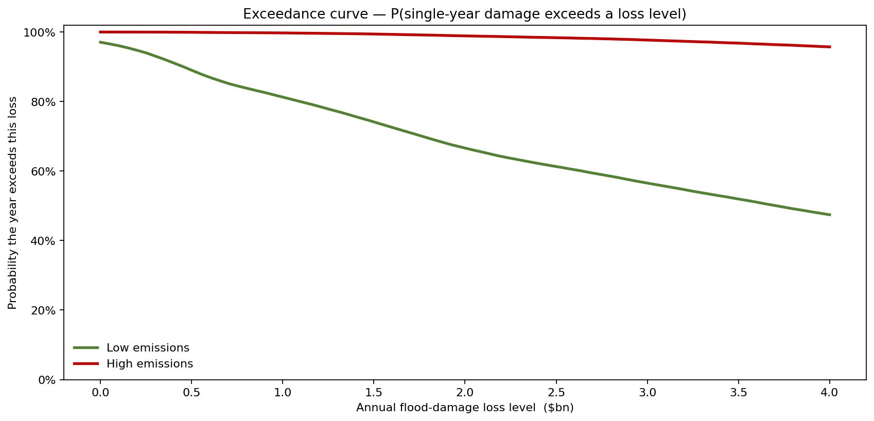 Exceedance curve of annual damage