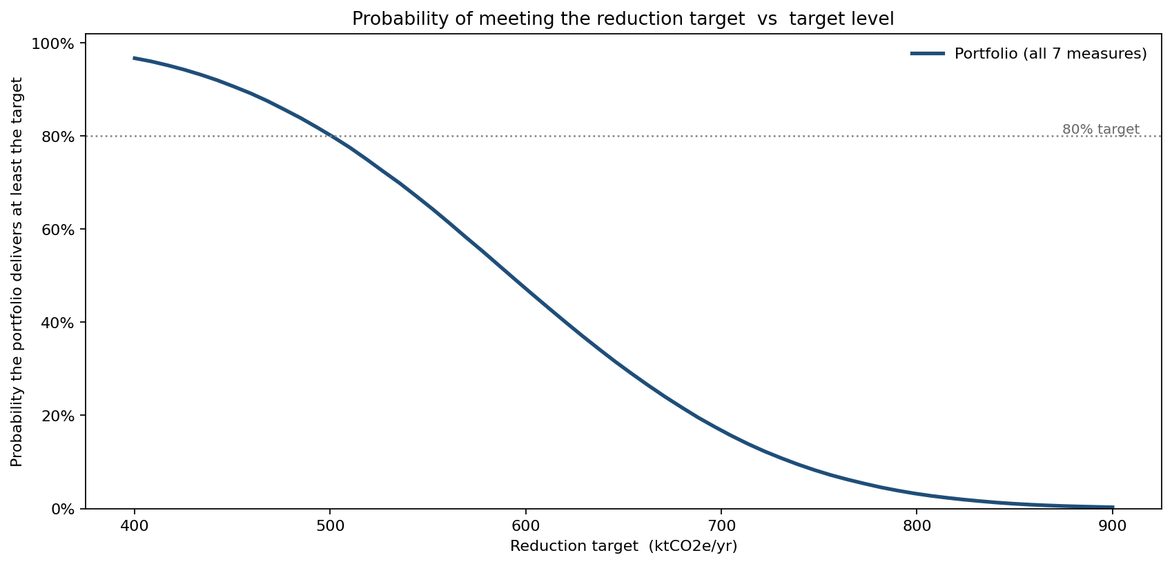 Probability of meeting the target versus target level