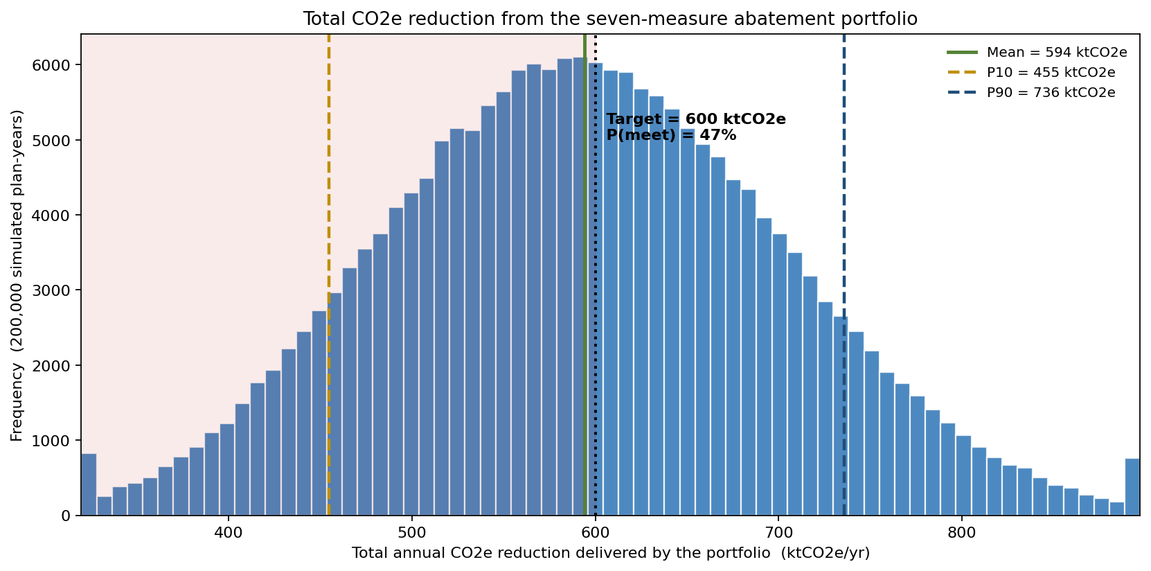 Total CO2e reduction distribution against the target