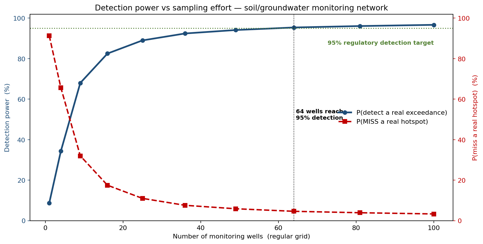 Detection power and miss probability versus number of monitoring wells