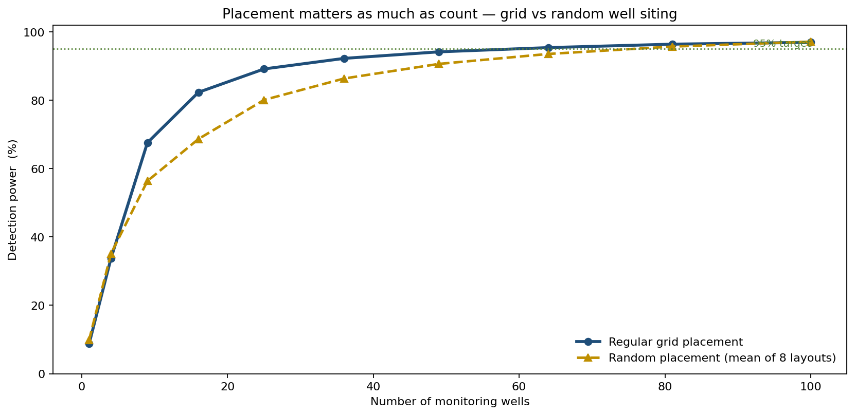 Detection power for grid versus random well placement