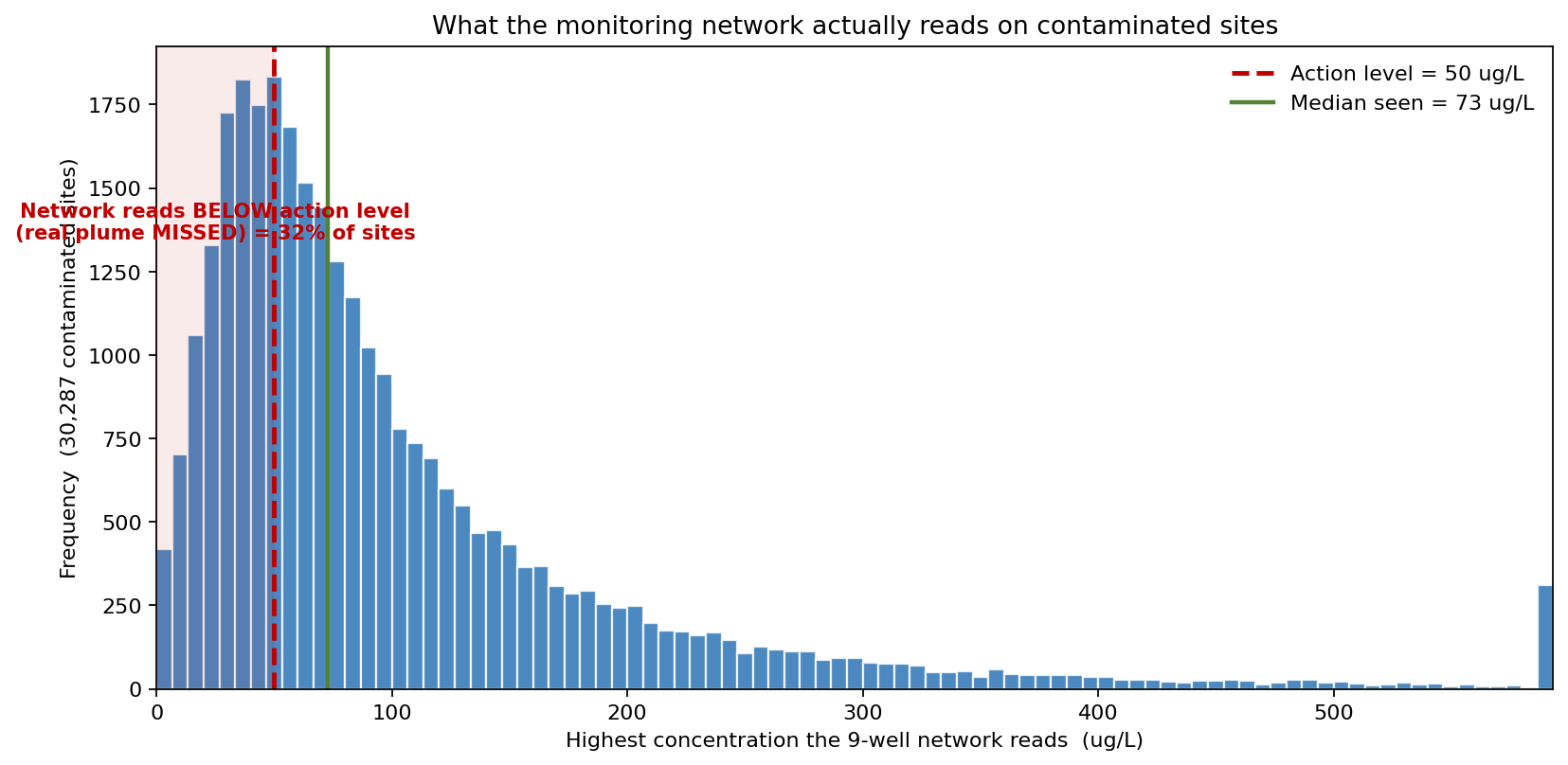 Highest concentration the nine-well network reads on contaminated sites