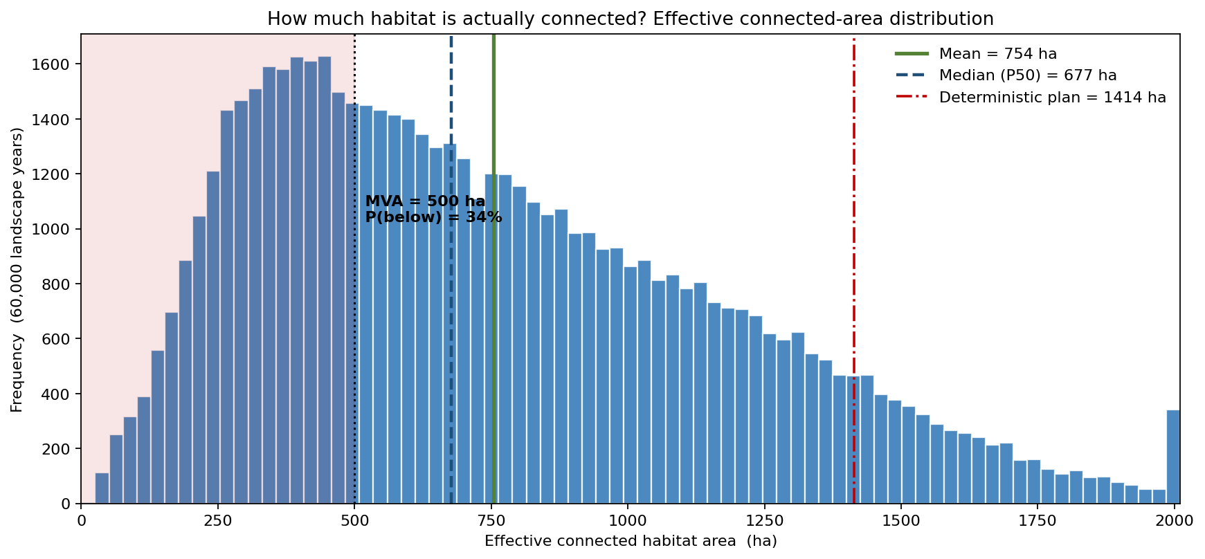 Distribution of effective connected habitat area against the minimum viable area