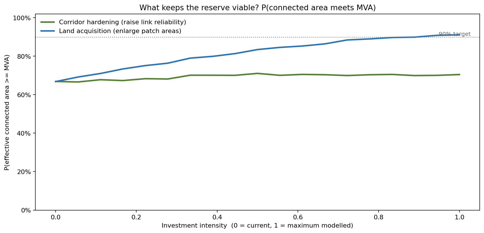 Probability of meeting the minimum viable area versus investment intensity