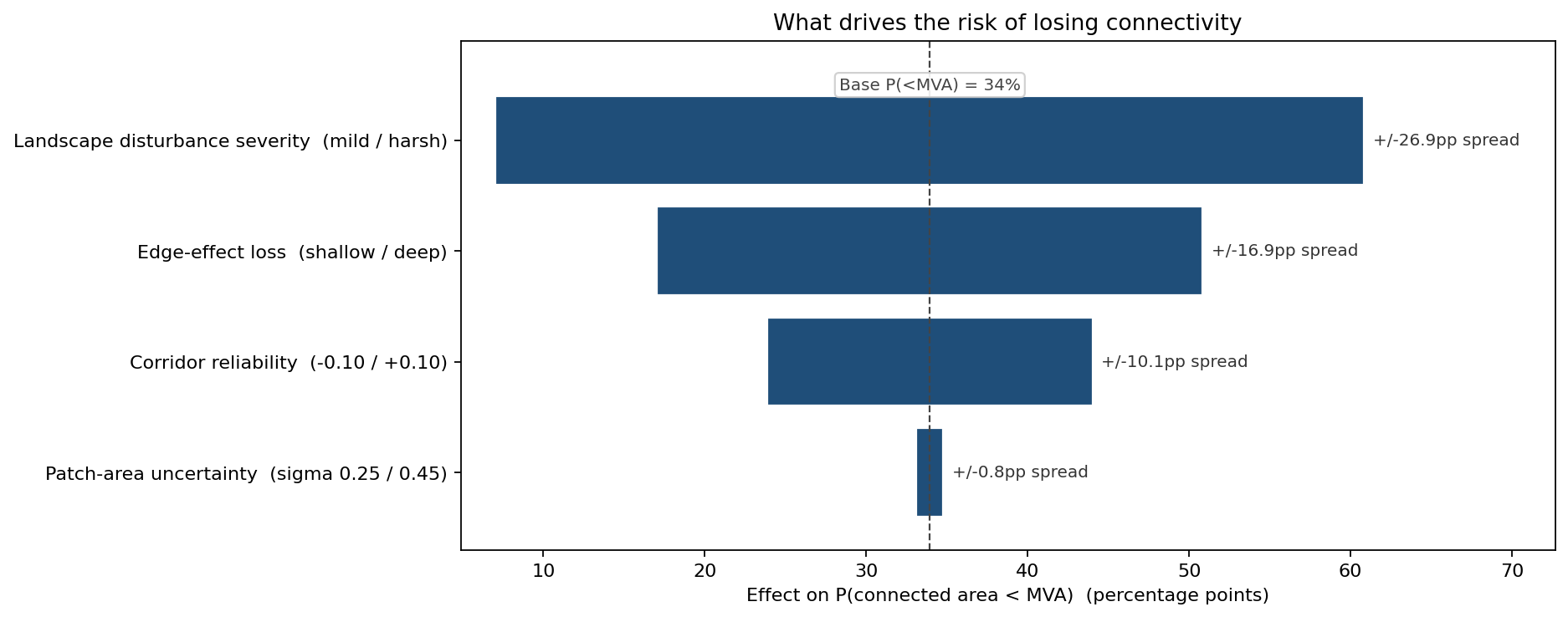Tornado of drivers of connectivity loss