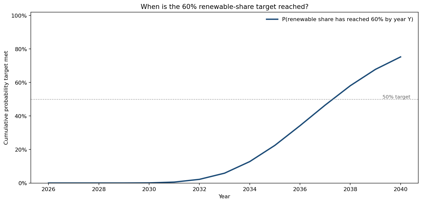 Cumulative probability the 60% target is met by year