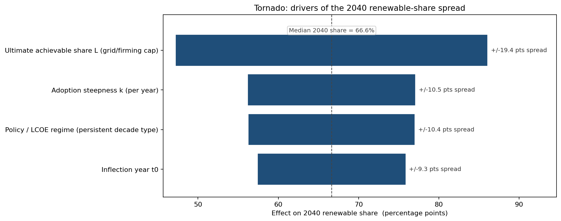 Tornado of drivers of the 2040 renewable share