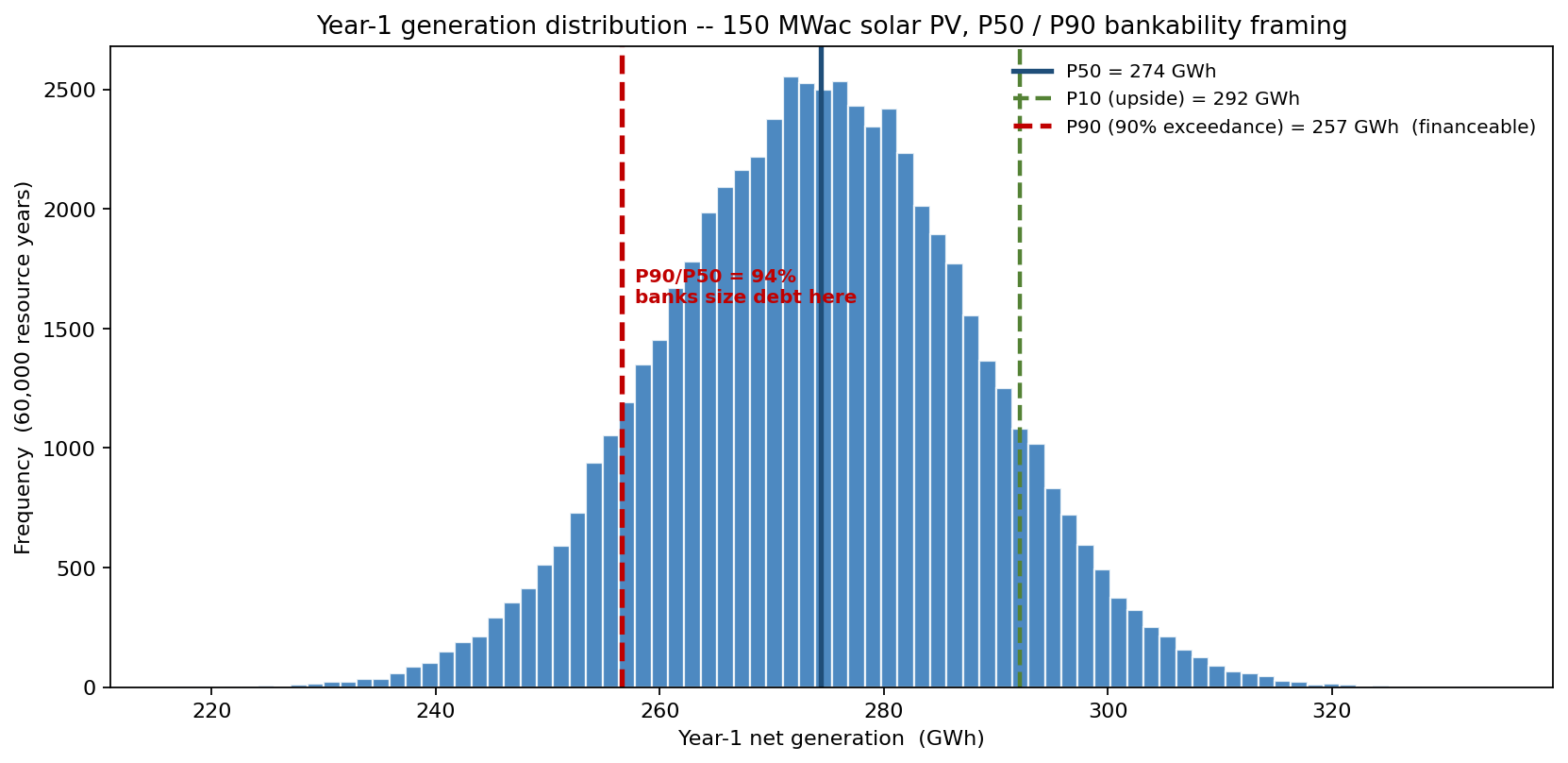 Year-1 generation distribution with P50 and P90 exceedance levels