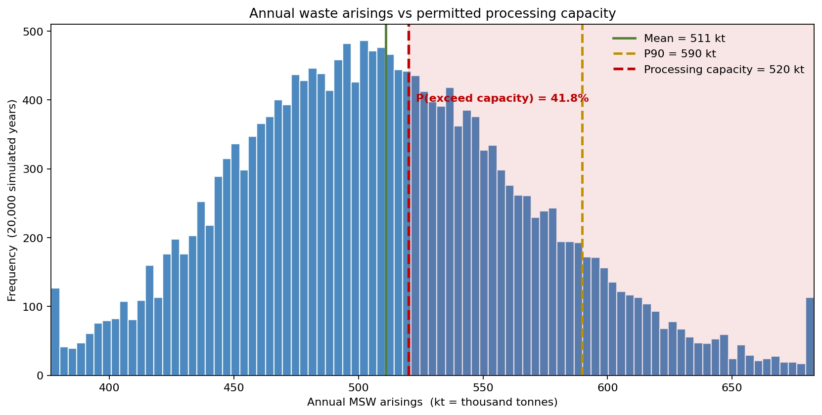 Annual waste arisings distribution against processing capacity