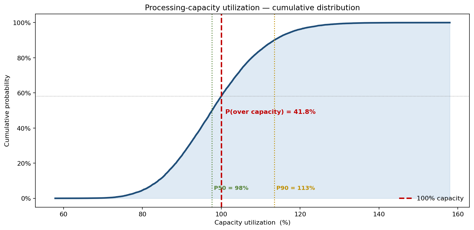 Cumulative distribution of processing-capacity utilization