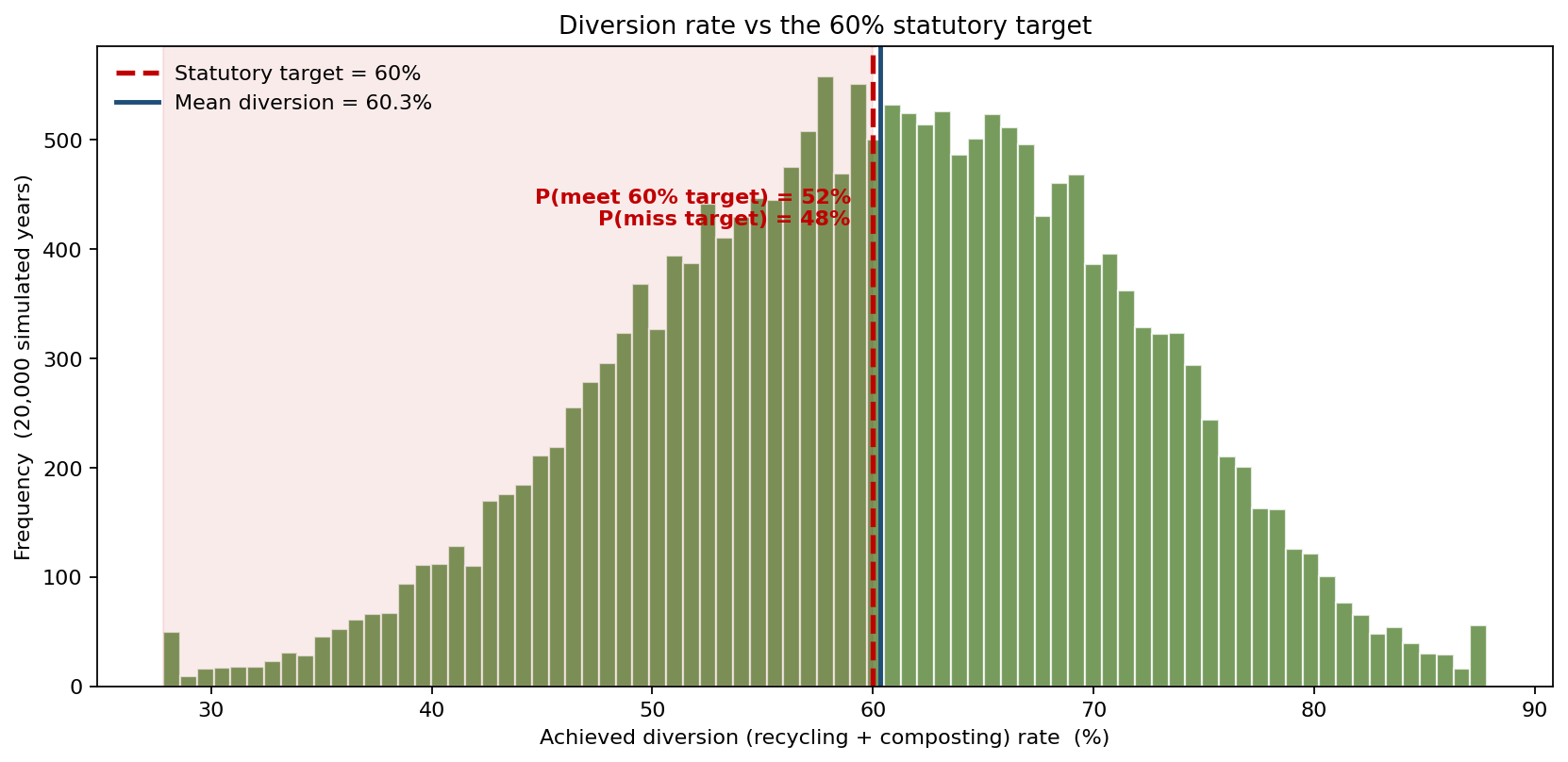 Diversion-rate distribution against the 60% statutory target