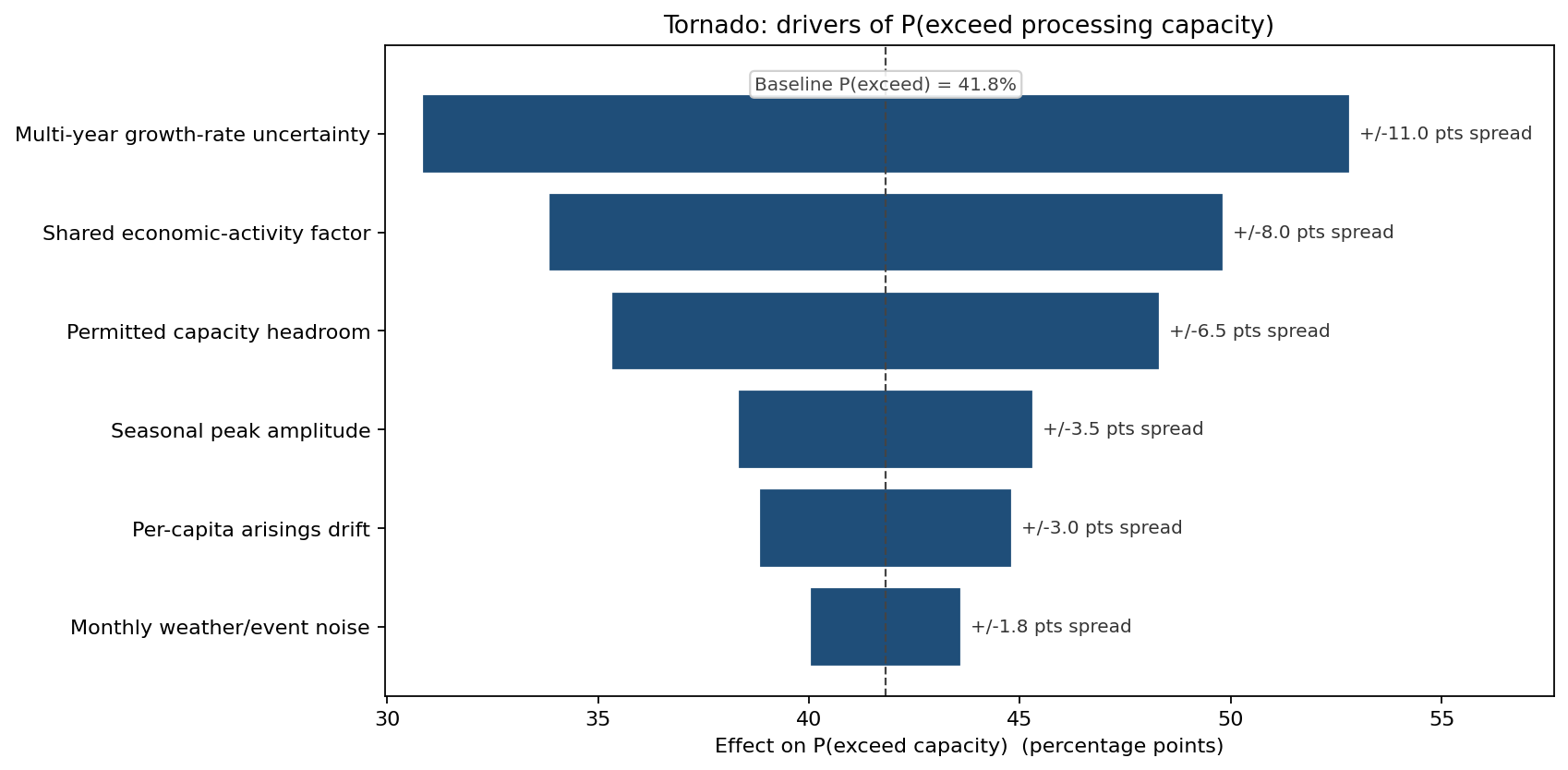 Tornado of drivers of the probability of exceeding processing capacity
