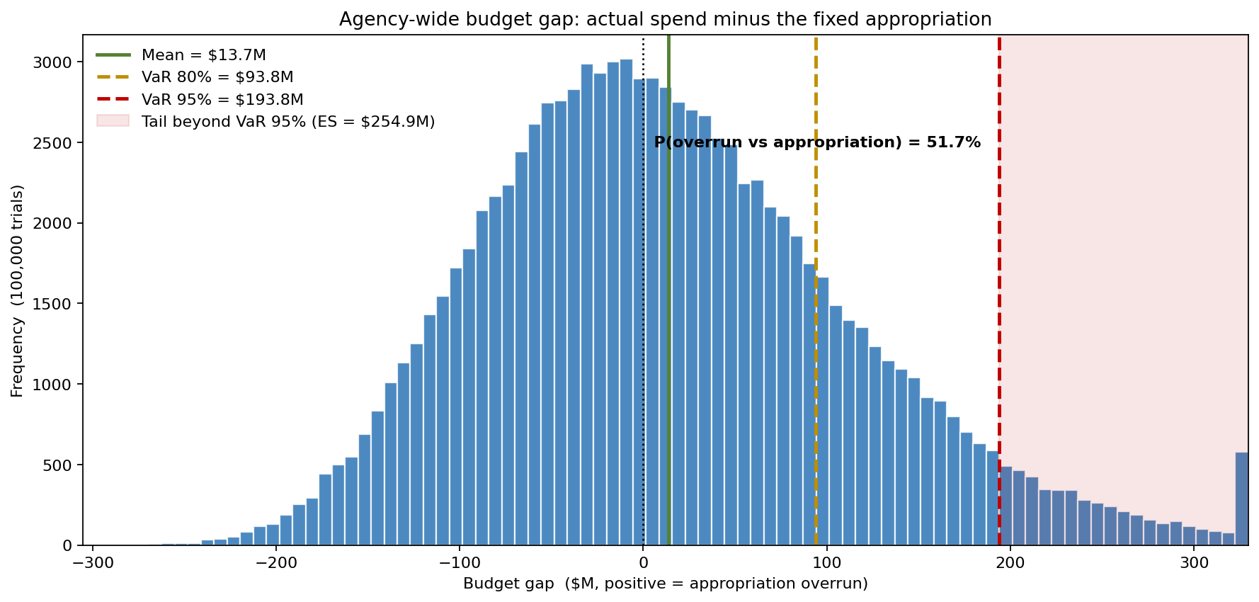 Distribution of the agency-wide budget gap with P80 and P95 markers