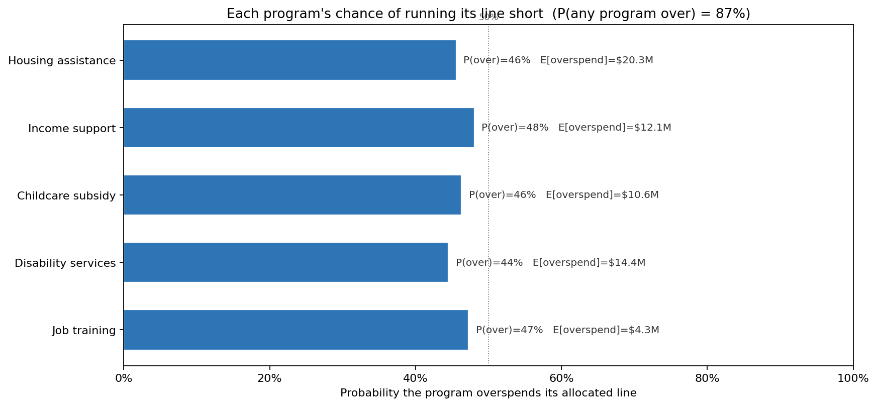 Probability each program overspends its allocated line