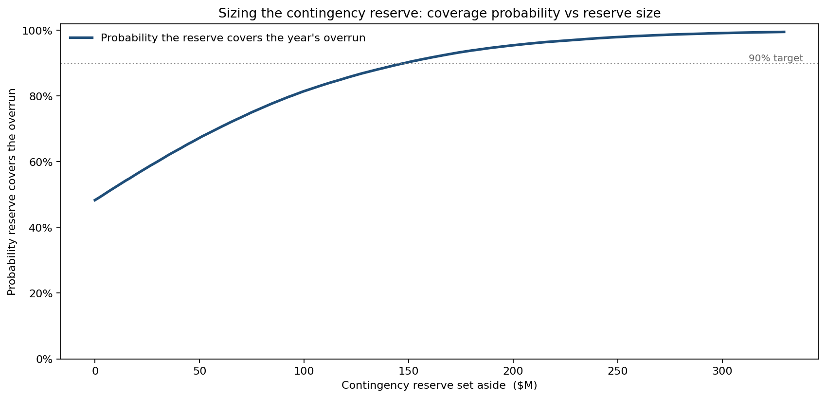 Contingency reserve size versus probability it covers the overrun