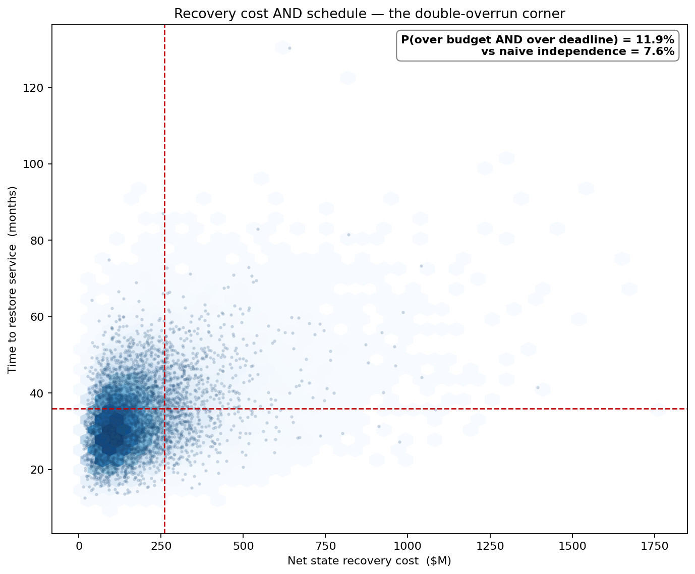 Scatter density of net recovery cost against time to restore, showing the double-overrun corner