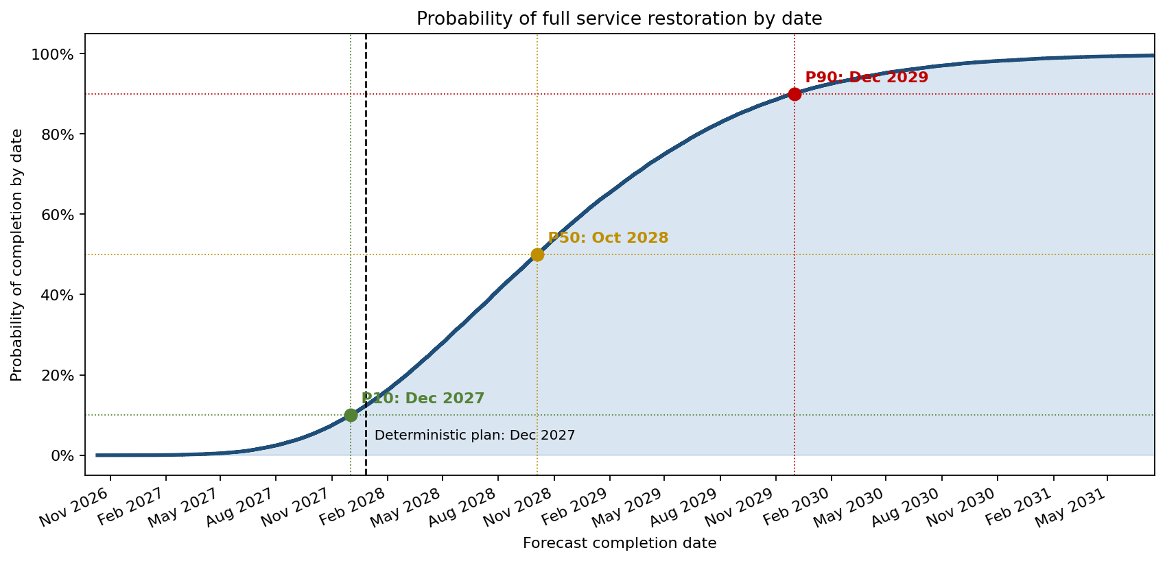 S-curve of probability of full service restoration by calendar date