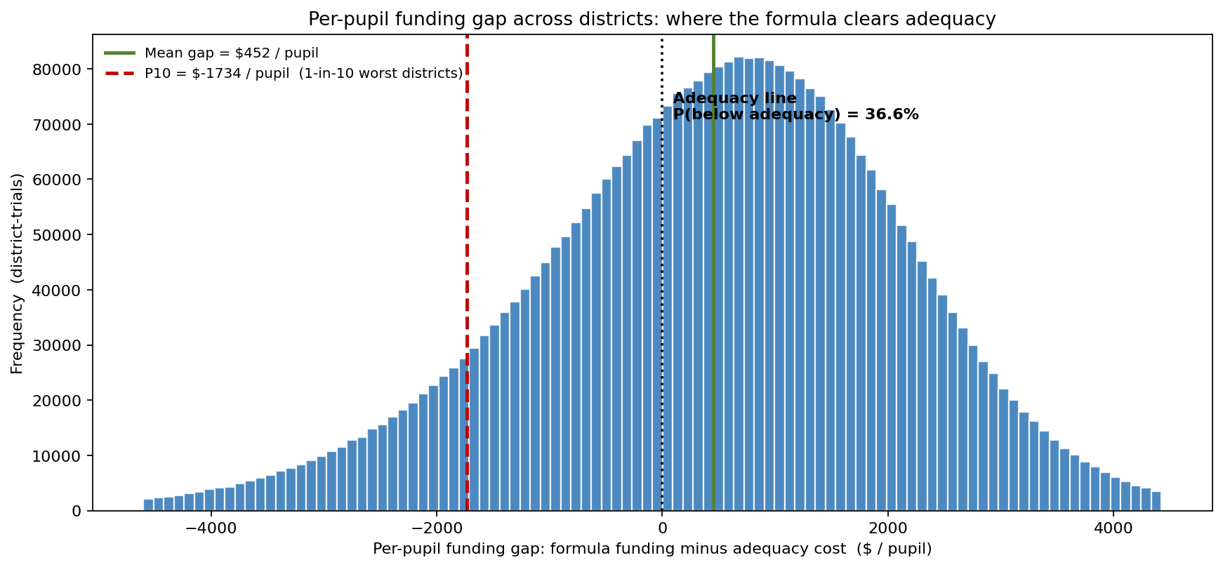 Distribution of the per-pupil funding gap across districts