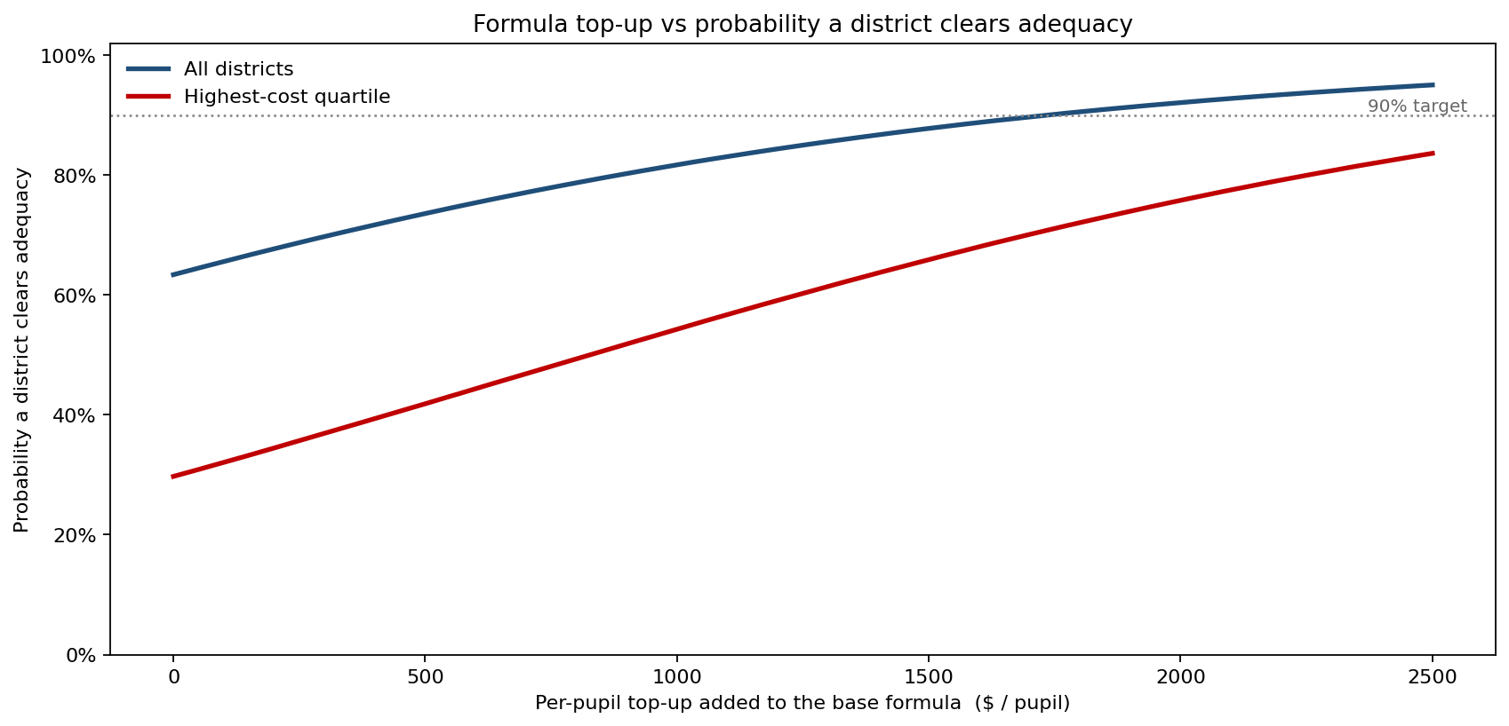 Per-pupil top-up versus probability a district clears adequacy