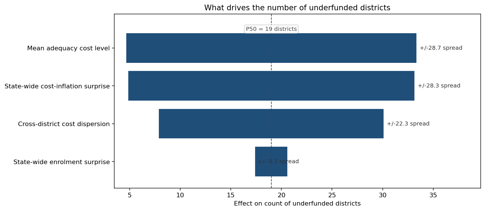 Tornado of drivers of the underfunded-district count