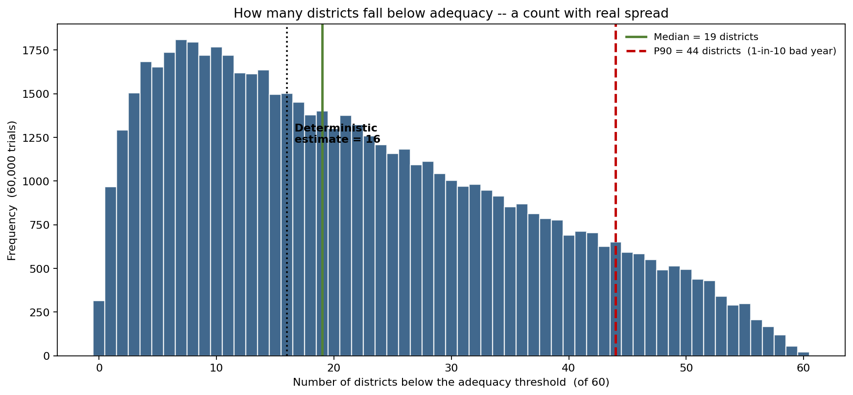 Distribution of the number of underfunded districts