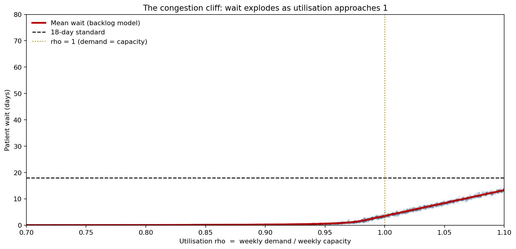 The congestion cliff: wait explodes as utilisation approaches one