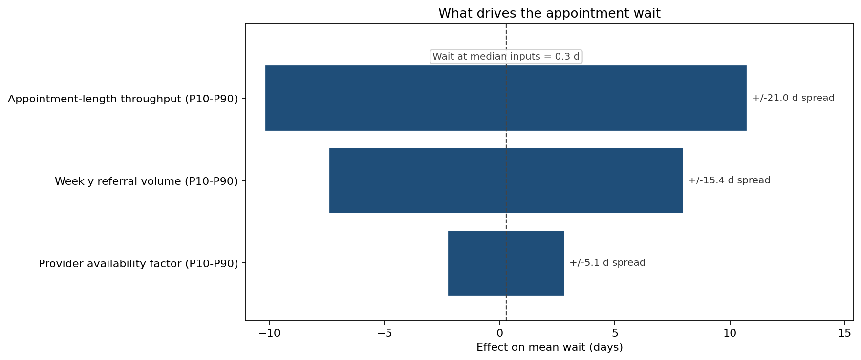 What drives the appointment wait