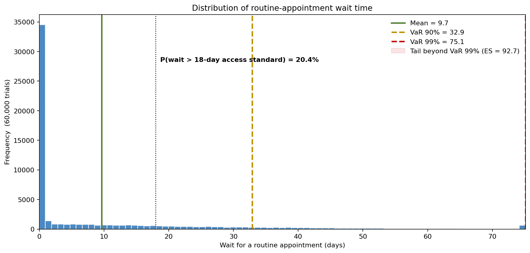 Distribution of routine-appointment wait time