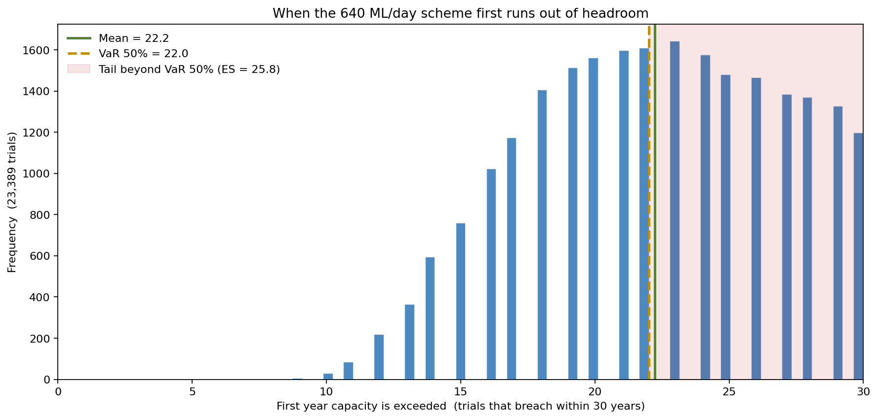 Distribution of the first year the 640 ML/day scheme is exceeded