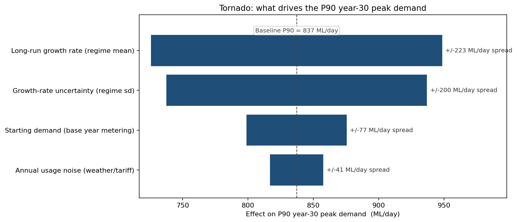 Tornado chart ranking drivers of the P90 year-30 peak demand