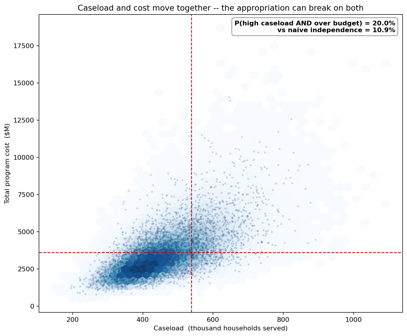 Joint density of caseload and total program cost against the appropriation