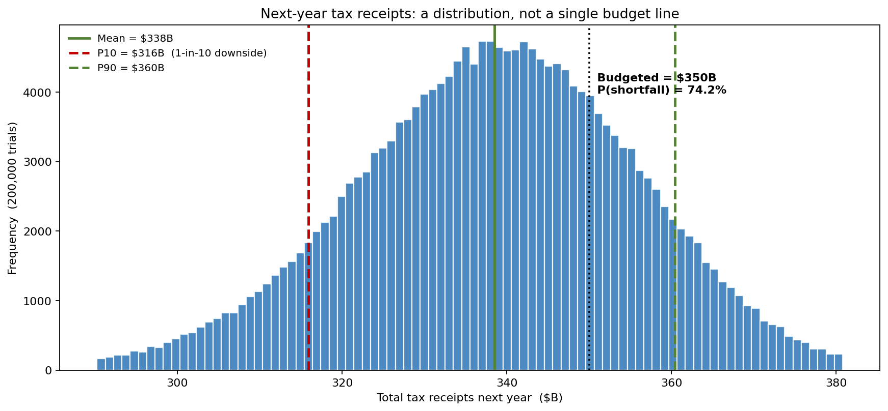 Distribution of next-year tax receipts against the budgeted figure