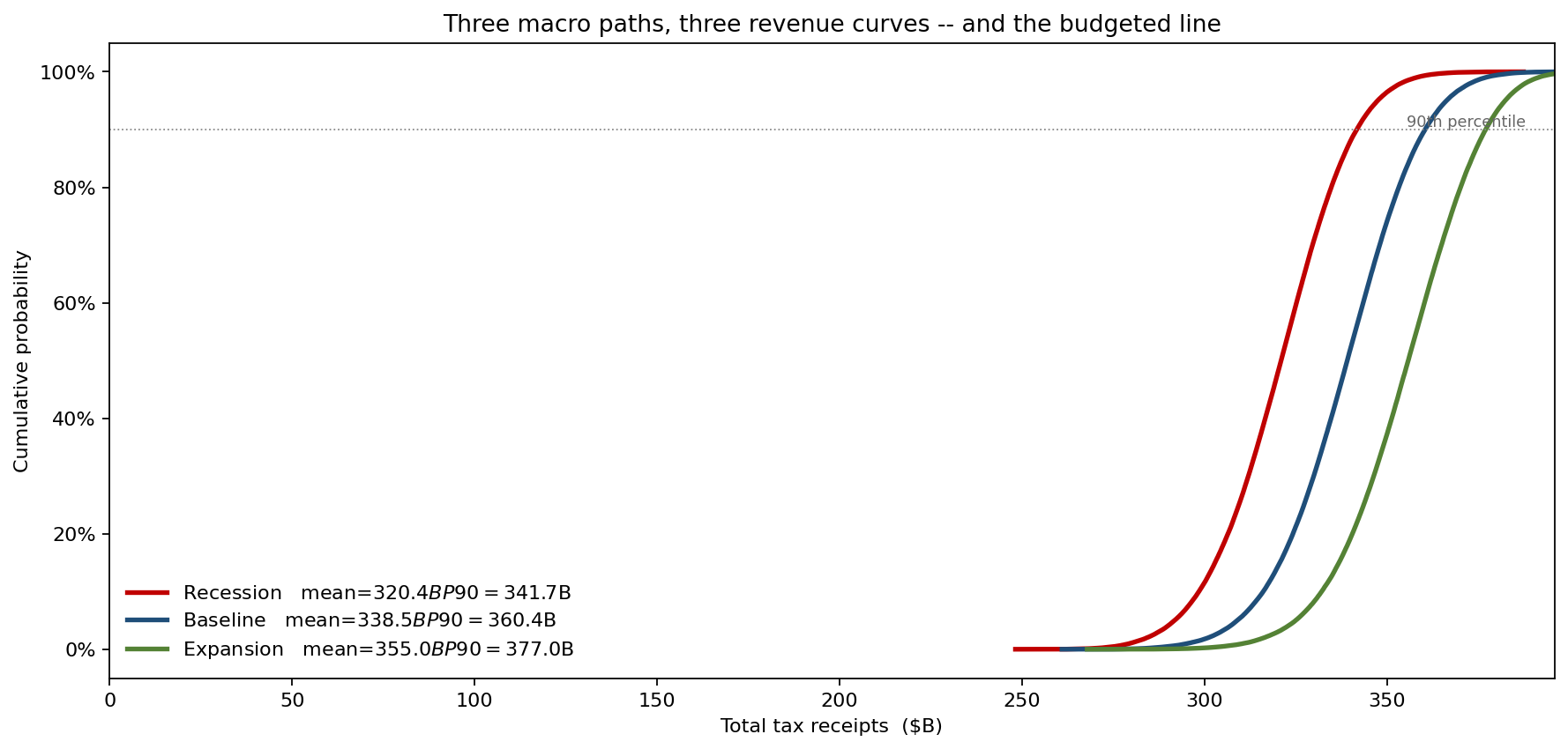 Cumulative revenue distributions for recession, baseline, and expansion scenarios