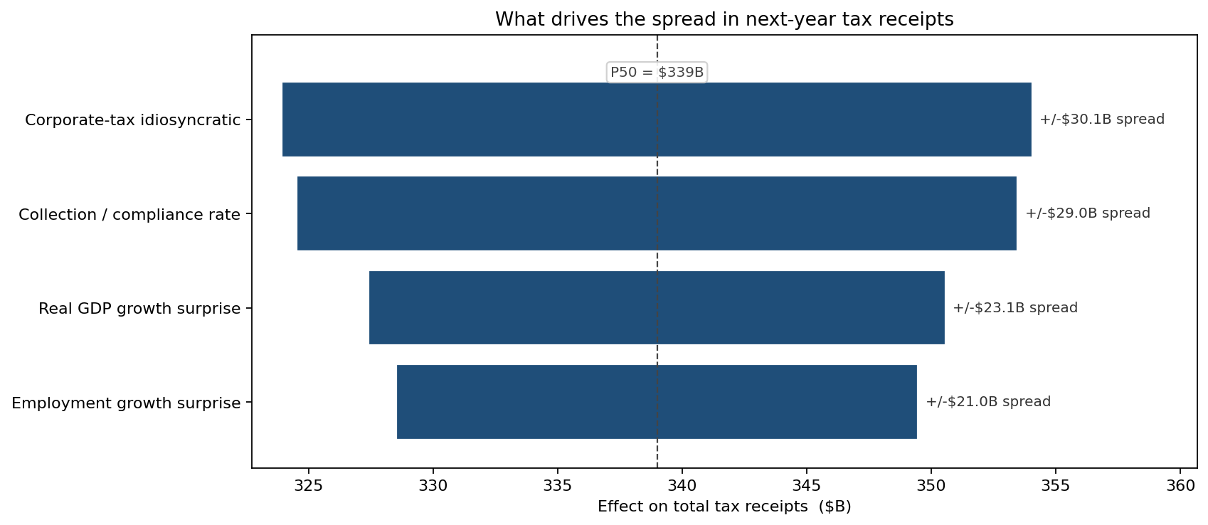 Tornado of drivers of total tax receipts