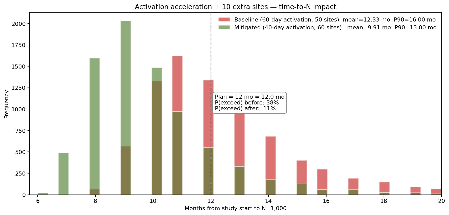 Activation acceleration + 10 extra sites — time-to-N impact